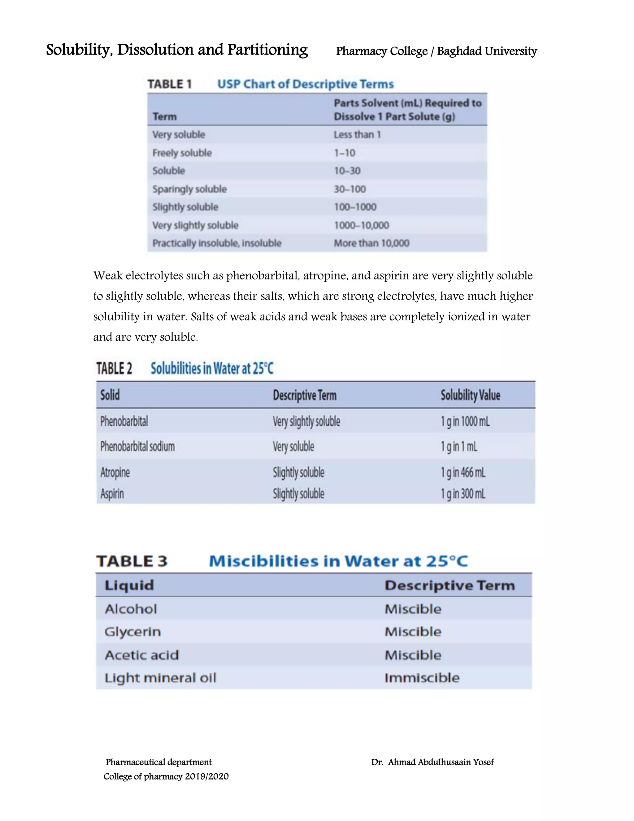 Solubility Chart Usp