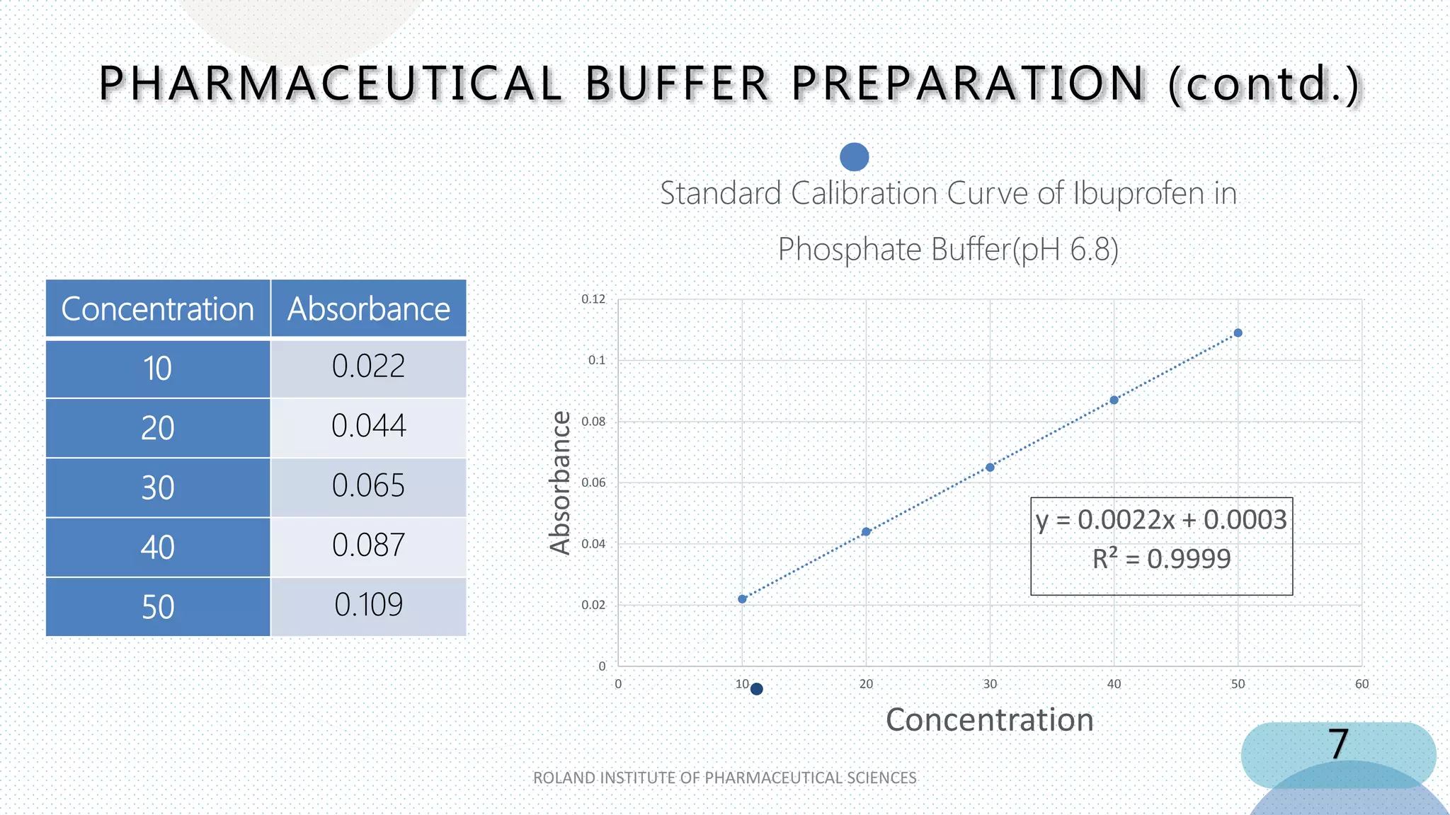 Solubility enhancement technique of BCS Class II drug by Solvent ...