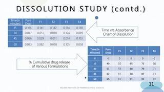 Solubility enhancement technique of BCS Class II drug by Solvent ...