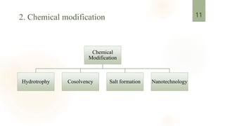 Chemical
Modification
Hydrotrophy Cosolvency Salt formation Nanotechnology
11
2. Chemical modification
 