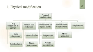 8
Physical
modification
Drug
dispersion in
carrier
Solid
dispersion
Solid solution
Particle size
reduction
micronization
Nano-
suspension
Modification of
crystal habits
Polymorph
Pseudo-
polymorph
Solubilization
by surfactants
Micro-
emulsion
complexation
1. Physical modification
 
