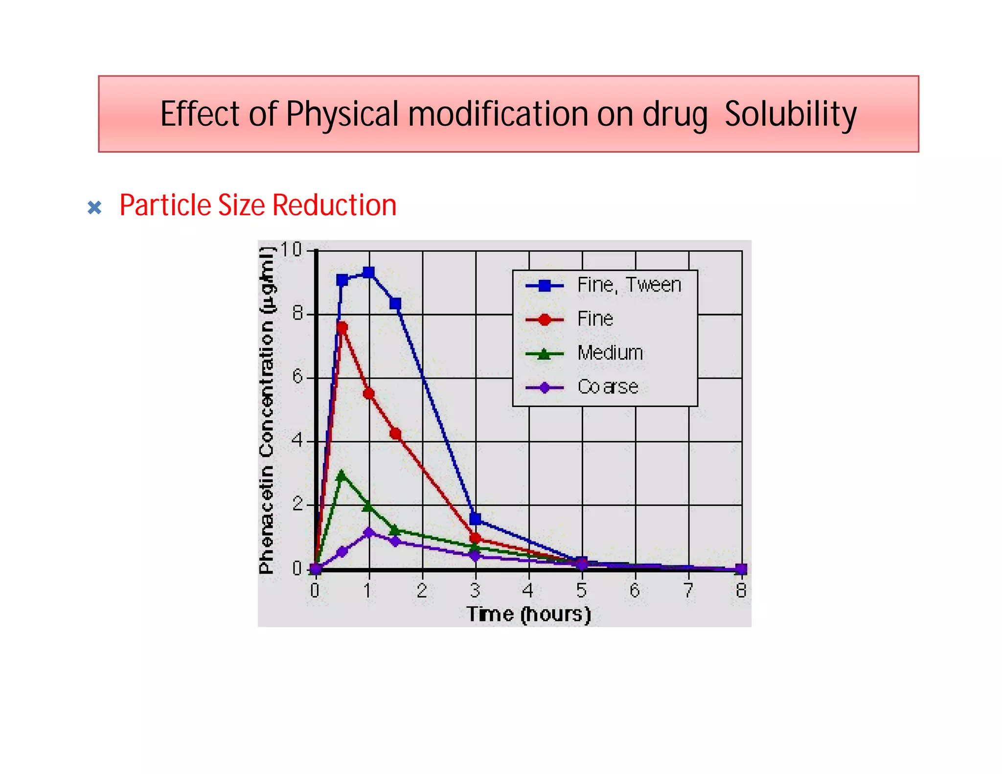 Effect of Physical modification on drug Solubility

 Particle
Particle Size
Size Reduction
Reduction
 