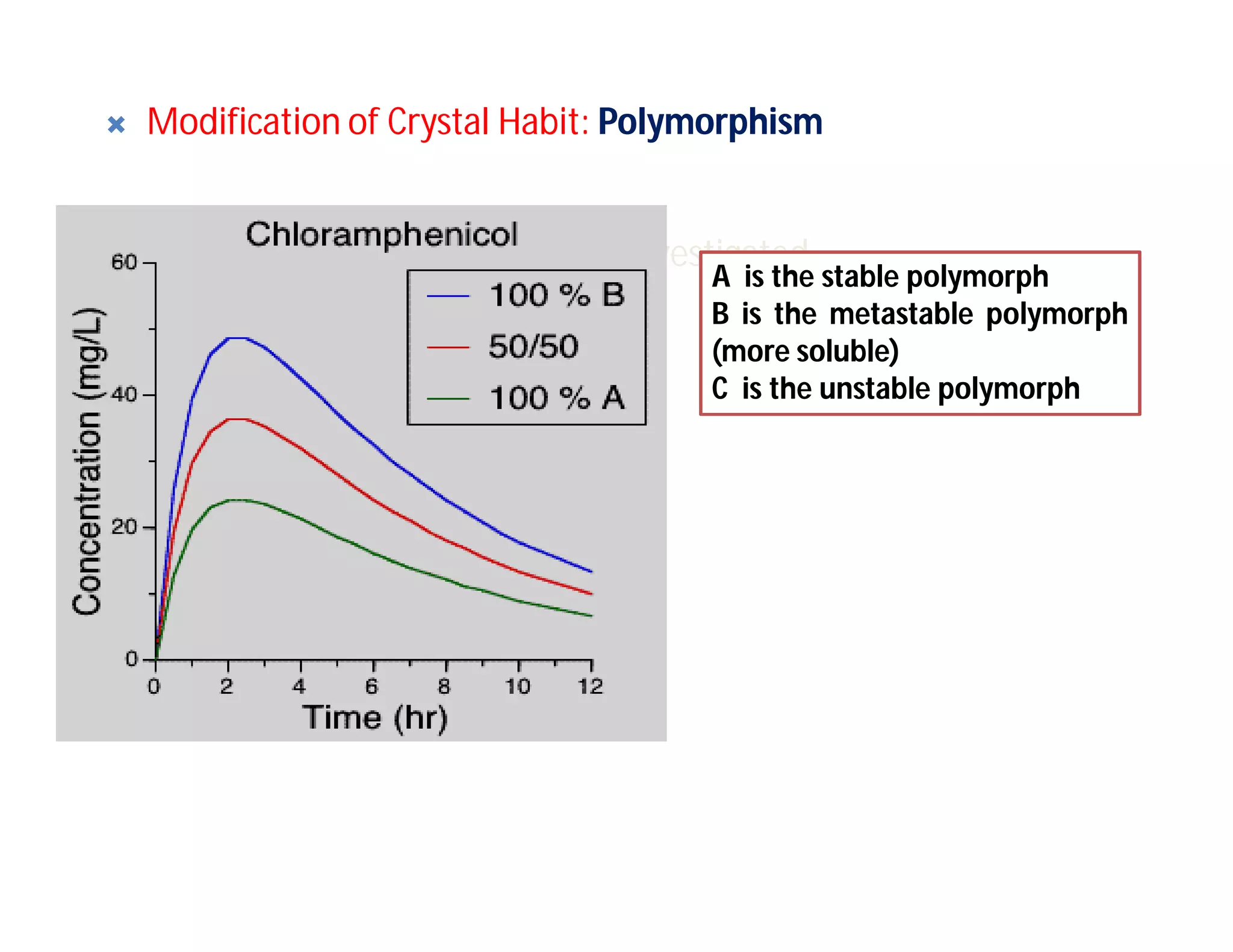Polymorphic forms A and B were investigated.
-The extent of absorption of
Chloramphnicol increases as the
Proportion of the polymorphic form
B is increased in each suspension.
This is attributed to the more rapid
Dissolution of the metastable
Polymorphic form B.
A is the stable polymorph
B is the metastable polymorph
(more soluble)
C is the unstable polymorph

 Modification
Modification of
of Crystal
Crystal Habit
Habit:
: Polymorphism
Polymorphism
 
