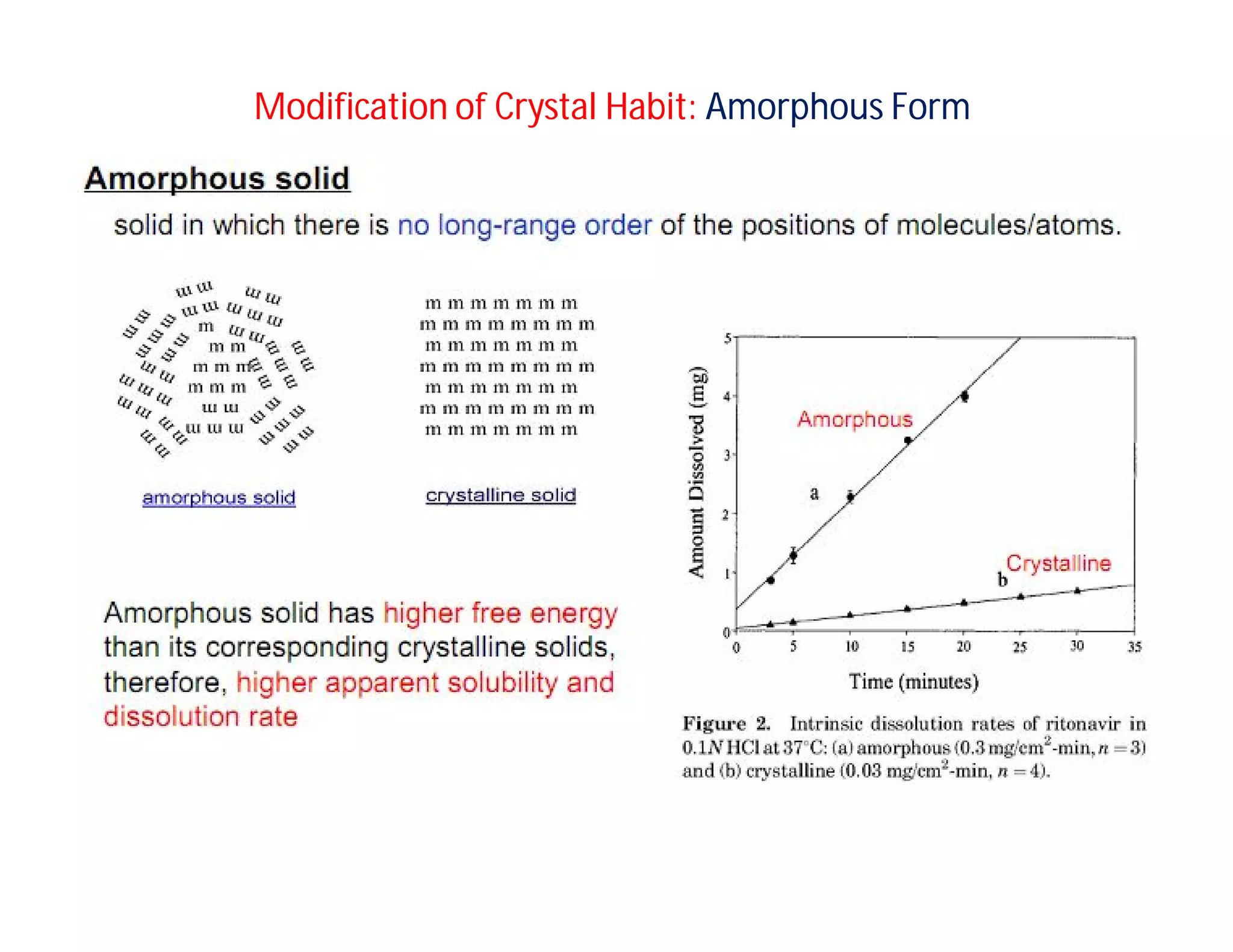 Modification
Modification of
of Crystal
Crystal Habit
Habit:
: Amorphous
Amorphous Form
Form
 