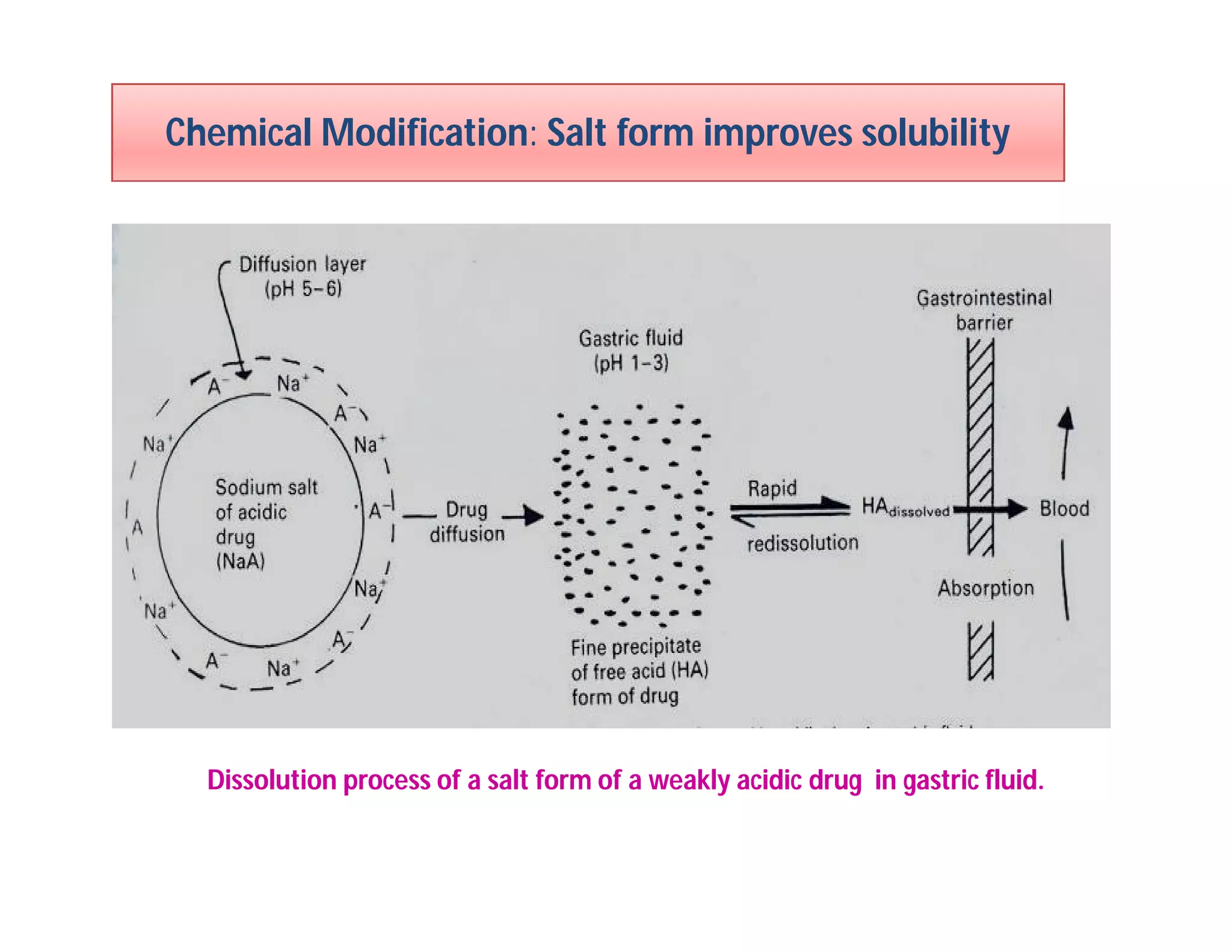 Chemical Modification: Salt form improves solubility
Dissolution process of a salt form of a weakly acidic drug in gastric fluid.
 