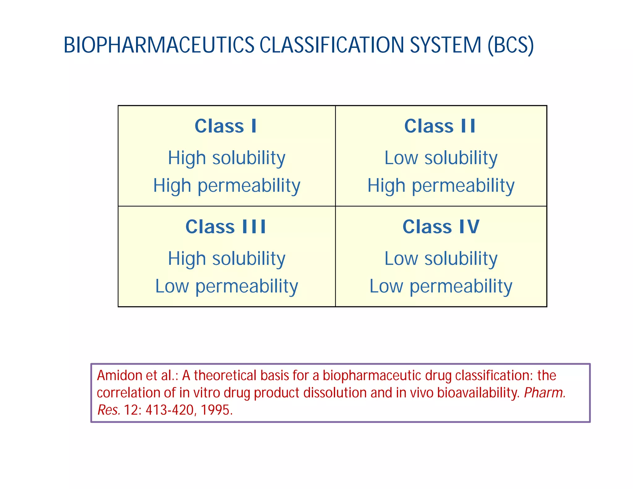 BIOPHARMACEUTICS CLASSIFICATION SYSTEM (BCS)
Class I
High solubility
High permeability
Class II
Low solubility
High permeability
Class III
High solubility
Low permeability
Class IV
Low solubility
Low permeability
Amidon et al.: A theoretical basis for a biopharmaceutic drug classification: the
correlation of in vitro drug product dissolution and in vivo bioavailability. Pharm.
Res. 12: 413-420, 1995.
 
