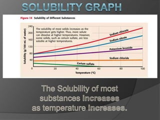 Solubility graph The Solubility of most substances increases as temperature increases. 