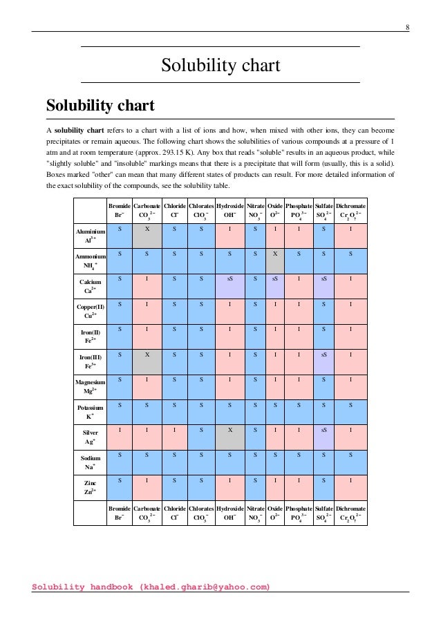 Aqueous Solubility Chart