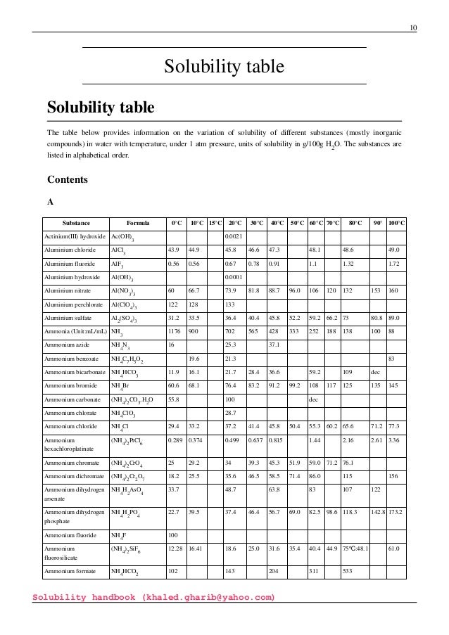 Aqueous Solubility Chart