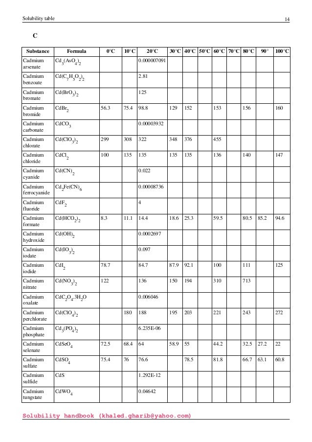 Printable Solubility Chart
