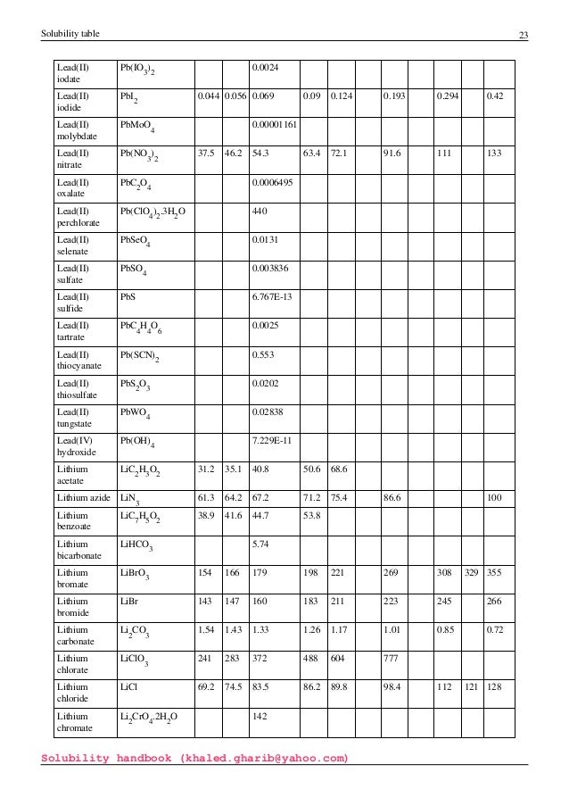 solubility handbook by khaled gharib ksp chart