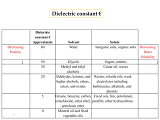 Dielectric
constant €
Approximate Solvent Solute
Decreasing
Polarity
80 Water Inorganic salts, organic salts Decreasing
Water
Solubility
↓ 50 Glycols Sugars, tannins ↓
30 Methyl and ethyl
alcohols
Caster oil, waxes
20 Aldehydes, ketones, and
higher alcohols, ethers,
esters, and oxides
Resins, volatile oils, weak
electrolytes including
barbiturates, alkaloids, and
phenols
5 Hexane, benzene, carbon
tetrachloride, ethyl ether,
petroleum ether
Fixed oils, fats, petrolatum,
paraffin, other hydrocarbons
0 Mineral oil and fixed
vegetable oils
Dielectric constant €
15
 