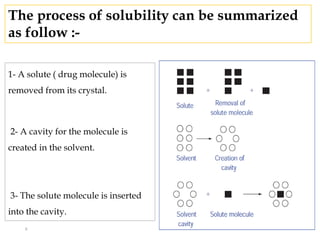 1- A solute ( drug molecule) is
removed from its crystal.
2- A cavity for the molecule is
created in the solvent.
3- The solute molecule is inserted
into the cavity.
The process of solubility can be summarized
as follow :-
8
 