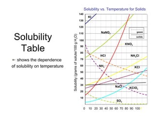 Solubility Table 0  10  20  30  40  50  60  70  80  90  100 Solubility vs. Temperature for Solids Solubility (grams of solute/100 g H 2 O) KI KCl 20 10 30 40 50 60 70 80 90 110 120 130 140 100 NaNO 3 KNO 3 HCl NH 4 Cl NH 3 NaCl KClO 3 SO 2 shows the dependence  of solubility on temperature gases solids 