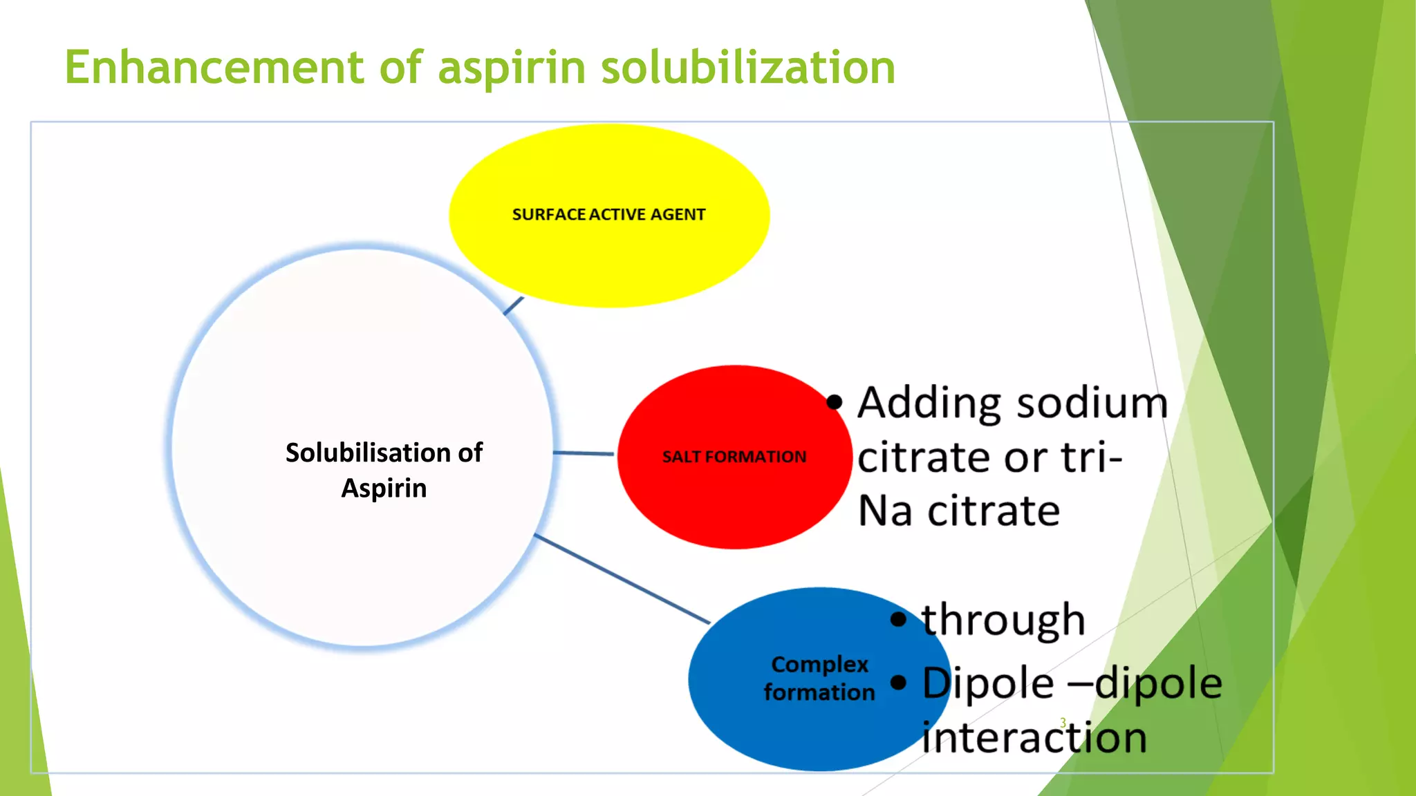 3
Solubilisation of
Aspirin
Enhancement of aspirin solubilization
 