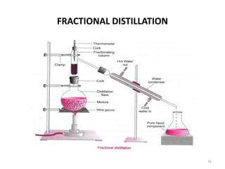FRACTIONAL DISTILLATION
16
 