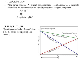 • RAOULT’S LAW
• “The partial pressure (Pi) of each component in a solution is equal to the mole
fraction of the component & the vapour pressure of the pure component”
Pi = xP
Or
P = pAxA + pBxB
IDEAL SOLUTIONS
“ Solutions which obey Raoult’s law
in all the solute composition in a
solvent”
 