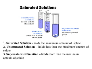 1. Saturated Solution - holds the maximum amount of solute
2. Unsaturated Solution – holds less than the maximum amount of
solute
3. Supersaturated Solution – holds more than the maximum
amount of solute
 