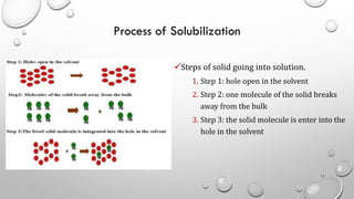Process of Solubilization
✓Steps of solid going into solution.
1. Step 1: hole open in the solvent
2. Step 2: one molecule of the solid breaks
away from the bulk
3. Step 3: the solid molecule is enter into the
hole in the solvent
11
 