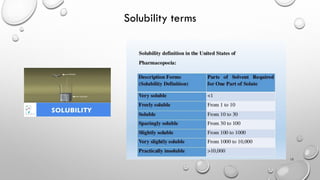 Solubility terms
15
 