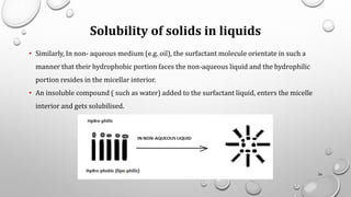 Solubility of solids in liquids
• Similarly, In non- aqueous medium (e.g. oil), the surfactant molecule orientate in such a
manner that their hydrophobic portion faces the non-aqueous liquid and the hydrophilic
portion resides in the micellar interior.
• An insoluble compound ( such as water) added to the surfactant liquid, enters the micelle
interior and gets solubilised.
34
 