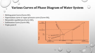 Various Curves of Phase Diagram of Water System
• Melting point Curve (Curve OC),
• Vaporization curve or vapor pressure curve (Curve OA),
• Metastable equilibrium (Curve OA’),
• Sublimation Curve (Curve OB),
• Triple point O
75
 