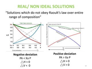 REAL/ NON IDEAL SOLUTIONS
“Solutions which do not obey Raoult’s law over entire
range of composition”
Negative deviation
PA < Xa P
△H < 0
△V < 0
Positive deviation
PA > Xa P
△H > 0
△V > 0 14
 