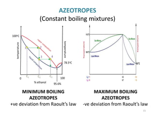 AZEOTROPES
(Constant boiling mixtures)
MINIMUM BOILING
AZEOTROPES
+ve deviation from Raoult’s law
MAXIMUM BOILING
AZEOTROPES
-ve deviation from Raoult’s law
15
 