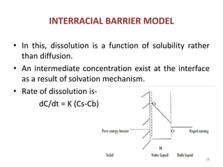 INTERRACIAL BARRIER MODEL
• In this, dissolution is a function of solubility rather
than diffusion.
• An intermediate concentration exist at the interface
as a result of solvation mechanism.
• Rate of dissolution is-
dC/dt = K (Cs-Cb)
28
 