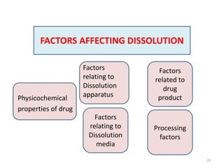 Processing
factors
Factors
relating to
Dissolution
media
Factors
related to
drug
product
FACTORS AFFECTING DISSOLUTION
Physicochemical
properties of drug
29
Factors
relating to
Dissolution
apparatus
 