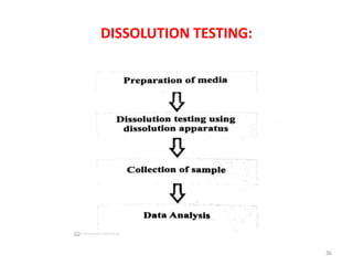 DISSOLUTION TESTING:
36
 