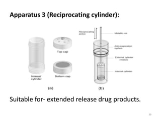 Apparatus 3 (Reciprocating cylinder):
Suitable for- extended release drug products.
39
 