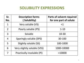 SOLUBILITY EXPRESSIONS
Sr.
No.
Description forms
( Solubility)
Parts of solvent required
for one part of solute
1 Very soluble (VS) <1
2 Poorly soluble (PS) 1-10
3 Soluble 10-30
4 Sparingly soluble (SPS) 30-100
5 Slightly soluble (SS) 100-1000
6 Very slightly soluble (VSS) 1000-10000
7 Practically insoluble (PI) >10000
4
 