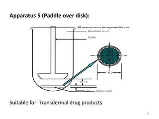 Apparatus 5 (Paddle over disk):
Suitable for- Transdermal drug products
41
 