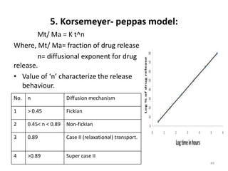 5. Korsemeyer- peppas model:
Mt/ Ma = K t^n
Where, Mt/ Ma= fraction of drug release
n= diffusional exponent for drug
release.
• Value of ‘n’ characterize the release
behaviour.
49
No. n Diffusion mechanism
1 > 0.45 Fickian
2 0.45< n < 0.89 Non-fickian
3 0.89 Case II (relaxational) transport.
4 >0.89 Super case II
 