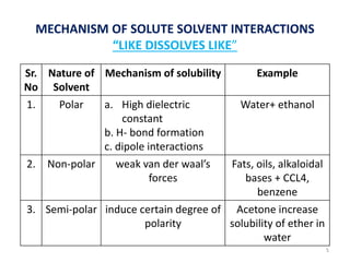 MECHANISM OF SOLUTE SOLVENT INTERACTIONS
“LIKE DISSOLVES LIKE”
Sr.
No
Nature of
Solvent
Mechanism of solubility Example
1. Polar a. High dielectric
constant
b. H- bond formation
c. dipole interactions
Water+ ethanol
2. Non-polar weak van der waal’s
forces
Fats, oils, alkaloidal
bases + CCL4,
benzene
3. Semi-polar induce certain degree of
polarity
Acetone increase
solubility of ether in
water
5
 