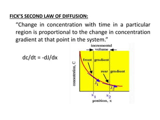 FICK’S SECOND LAW OF DIFFUSION:
“Change in concentration with time in a particular
region is proportional to the change in concentration
gradient at that point in the system.”
dc/dt = -dJ/dx
 