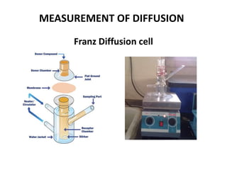 MEASUREMENT OF DIFFUSION
Franz Diffusion cell
 