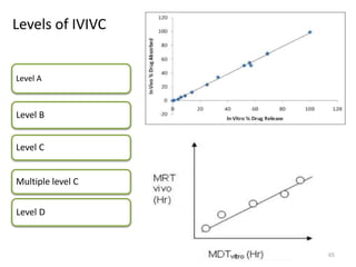 Levels of IVIVC
Level A
Level B
Level C
Multiple level C
Level D
65
 