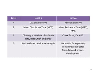 Level In vitro In vivo
A Dissolution curve Absorption curve
B Mean Dissolution Time (MDT) Mean Residence Time (MRT),
MAT.
C Disintegration time, dissolution
rate, dissolution efficiency
Cmax, Tmax, Ka, AUC.
D Rank order or qualitative analysis Not useful for regulatory
considerations but for
formulation & process
development.
66
 