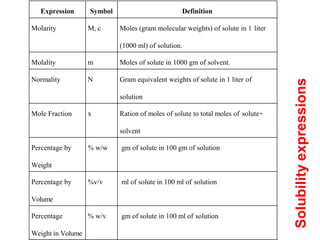 Expression Symbol Definition
Molarity M, c Moles (gram molecular weights) of solute in 1 liter
(1000 ml) of solution.
Molality m Moles of solute in 1000 gm of solvent.
Normality N Gram equivalent weights of solute in 1 liter of
solution
Mole Fraction x Ration of moles of solute to total moles of solute+
solvent
Percentage by
Weight
% w/w gm of solute in 100 gm of solution
Percentage by
Volume
%v/v ml of solute in 100 ml of solution
Percentage
Weight in Volume
% w/v gm of solute in 100 ml of solution
Solubility
expressions
 