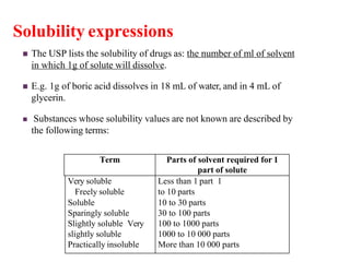 Solubility expressions
 The USP lists the solubility of drugs as: the number of ml of solvent
in which 1g of solute will dissolve.
 E.g. 1g of boric acid dissolves in 18 mL of water, and in 4 mL of
glycerin.
 Substances whose solubility values are not known are described by
the following terms:
Term Parts of solvent required for 1
part of solute
Very soluble
Freely soluble
Soluble
Sparingly soluble
Slightly soluble Very
slightly soluble
Practically insoluble
Less than 1 part 1
to 10 parts
10 to 30 parts
30 to 100 parts
100 to 1000 parts
1000 to 10 000 parts
More than 10 000 parts
 