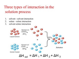 Three types of interaction in the
solution process
1. solvent –solvent interaction
2. solute –solute interaction
3. solvent solute interaction
ΔH sol = ΔH 1 + ΔH 2 + ΔH 3
 