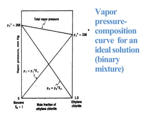 Vapor
pressure-
composition
curve foran
idealsolution
(binary
mixture)
 