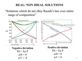 REAL/ NON IDEAL SOLUTIONS
“Solutions which do not obey Raoult’s law over entire
range of composition”
Negative deviation
PA< Xa P
△H < 0
△V < 0
Positive deviation
PA> Xa P
△H > 0
△V > 0 14
 