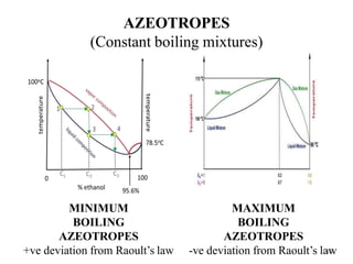 AZEOTROPES
(Constant boiling mixtures)
MINIMUM
BOILING
AZEOTROPES
+ve deviation from Raoult’s law 46
MAXIMUM
BOILING
AZEOTROPES
-ve deviation from Raoult’s law
 