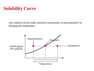 Solubility Curve
Any solution can be made saturated, unsaturated, or supersaturated by
changing the temperature.
 