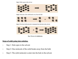 Steps of solid going into solution.
1. Step 1: Hole open in the solvent
2. Step 2: One molecule of the solid breaks away from the bulk
3. Step 3: The solid molecule is enter into the hole in the solvent
 