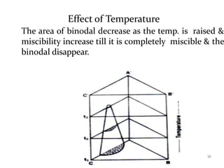 33
Effect of Temperature
The area of binodal decrease as the temp. is raised &
miscibility increase till it is completely miscible & the
binodal disappear.
 
