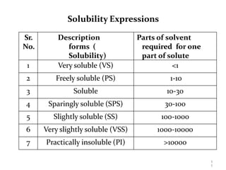 1
1
Solubility Expressions
Sr.
No.
Description
forms (
Solubility)
Parts of solvent
required for one
part of solute
1 Very soluble (VS) <1
2 Freely soluble (PS) 1-10
3 Soluble 10-30
4 Sparingly soluble (SPS) 30-100
5 Slightly soluble (SS) 100-1000
6 Very slightly soluble (VSS) 1000-10000
7 Practically insoluble (PI) >10000
 